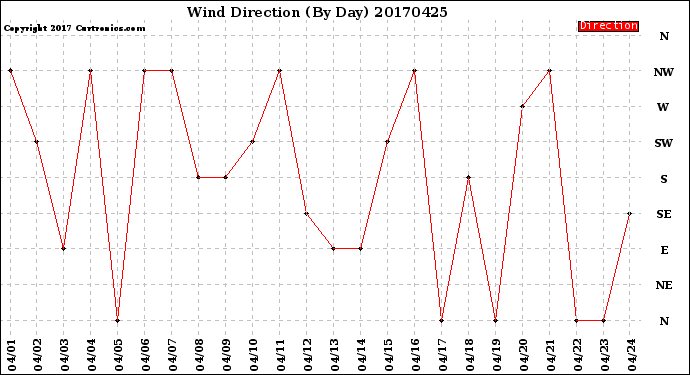 Milwaukee Weather Wind Direction<br>(By Day)