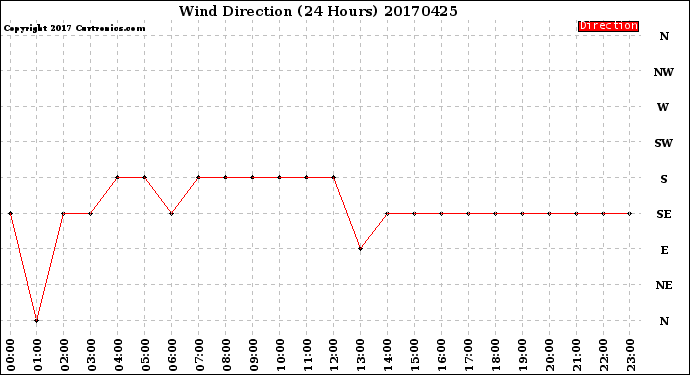 Milwaukee Weather Wind Direction<br>(24 Hours)