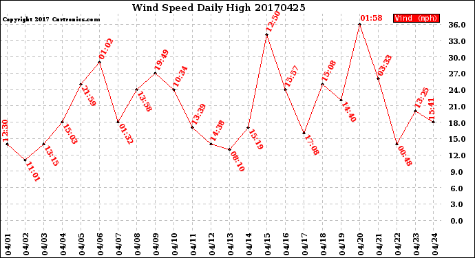 Milwaukee Weather Wind Speed<br>Daily High
