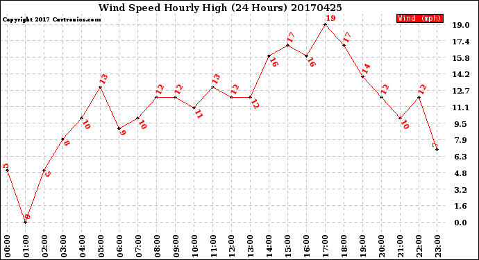 Milwaukee Weather Wind Speed<br>Hourly High<br>(24 Hours)
