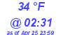 Milwaukee Weather Dewpoint High Low Today