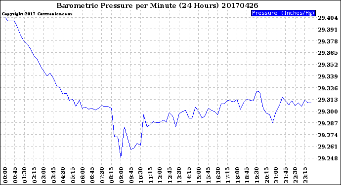 Milwaukee Weather Barometric Pressure<br>per Minute<br>(24 Hours)