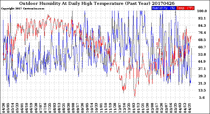 Milwaukee Weather Outdoor Humidity<br>At Daily High<br>Temperature<br>(Past Year)