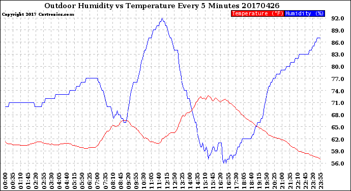 Milwaukee Weather Outdoor Humidity<br>vs Temperature<br>Every 5 Minutes