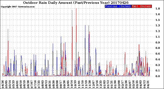 Milwaukee Weather Outdoor Rain<br>Daily Amount<br>(Past/Previous Year)