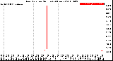 Milwaukee Weather Rain Rate<br>per Minute<br>(24 Hours)