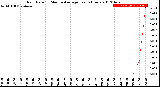 Milwaukee Weather Rain Rate<br>15 Minute Average<br>Past 6 Hours