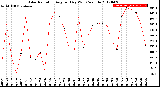 Milwaukee Weather Solar Radiation<br>Avg per Day W/m2/minute