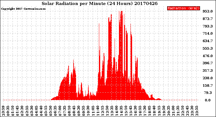 Milwaukee Weather Solar Radiation<br>per Minute<br>(24 Hours)