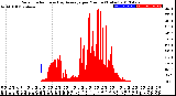 Milwaukee Weather Solar Radiation<br>& Day Average<br>per Minute<br>(Today)