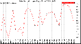 Milwaukee Weather Solar Radiation<br>per Day KW/m2