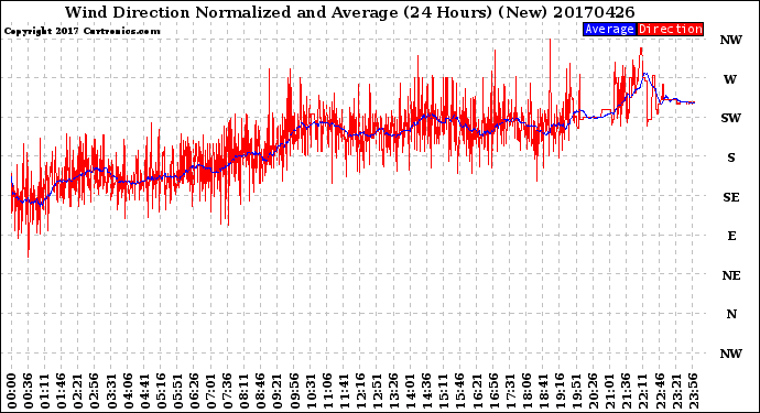 Milwaukee Weather Wind Direction<br>Normalized and Average<br>(24 Hours) (New)