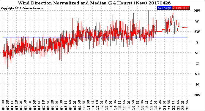 Milwaukee Weather Wind Direction<br>Normalized and Median<br>(24 Hours) (New)