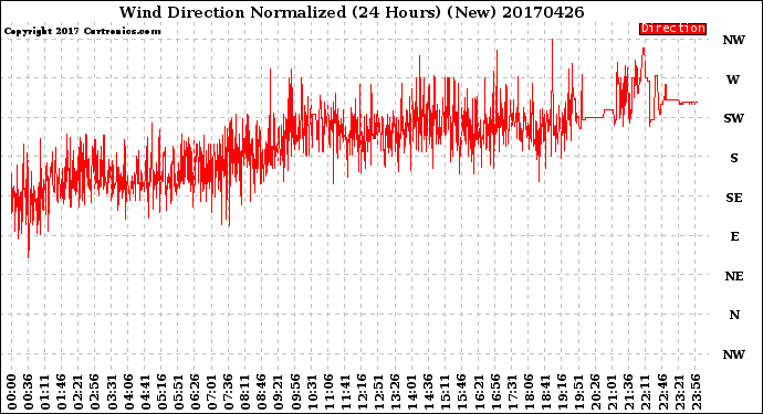 Milwaukee Weather Wind Direction<br>Normalized<br>(24 Hours) (New)