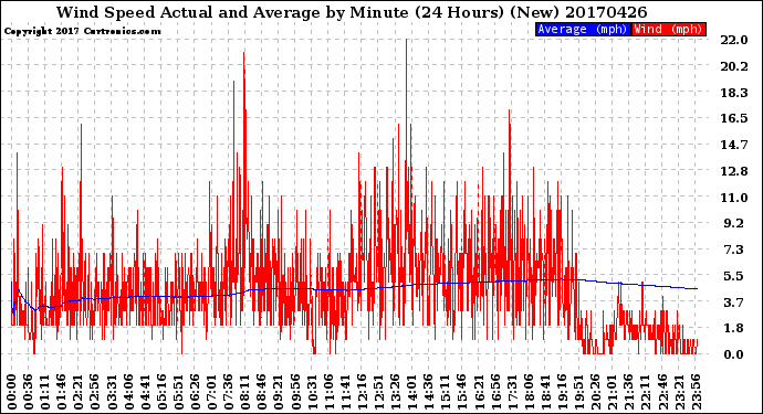 Milwaukee Weather Wind Speed<br>Actual and Average<br>by Minute<br>(24 Hours) (New)