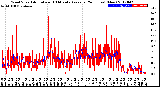 Milwaukee Weather Wind Speed<br>Actual and 10 Minute<br>Average<br>(24 Hours) (New)