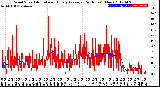 Milwaukee Weather Wind Speed<br>Actual and Hourly<br>Average<br>(24 Hours) (New)