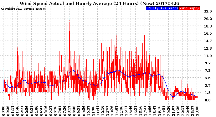 Milwaukee Weather Wind Speed<br>Actual and Hourly<br>Average<br>(24 Hours) (New)