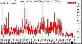 Milwaukee Weather Wind Speed<br>by Minute<br>(24 Hours) (New)