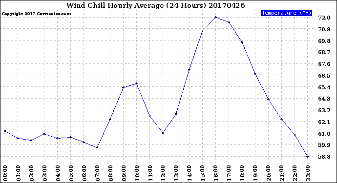Milwaukee Weather Wind Chill<br>Hourly Average<br>(24 Hours)
