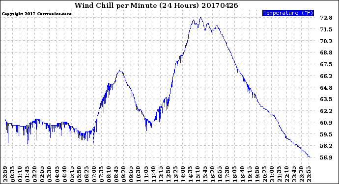 Milwaukee Weather Wind Chill<br>per Minute<br>(24 Hours)