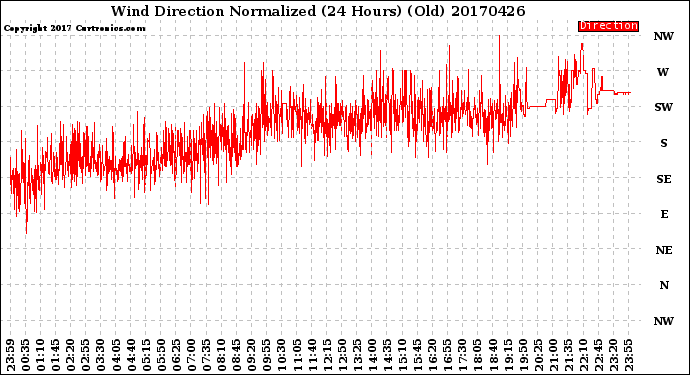 Milwaukee Weather Wind Direction<br>Normalized<br>(24 Hours) (Old)