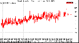 Milwaukee Weather Wind Direction<br>(24 Hours) (Raw)