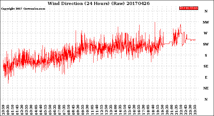Milwaukee Weather Wind Direction<br>(24 Hours) (Raw)