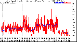 Milwaukee Weather Wind Speed<br>Actual and Median<br>by Minute<br>(24 Hours) (Old)