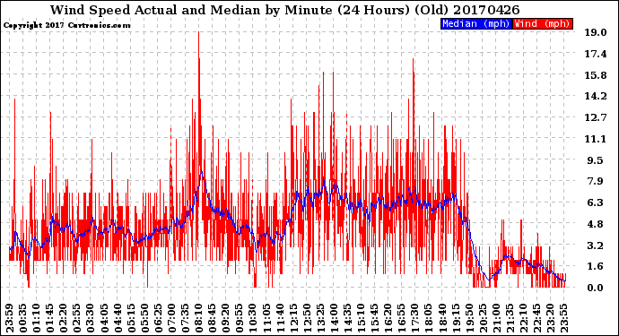 Milwaukee Weather Wind Speed<br>Actual and Median<br>by Minute<br>(24 Hours) (Old)