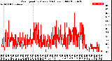 Milwaukee Weather Wind Speed<br>by Minute<br>(24 Hours) (Old)