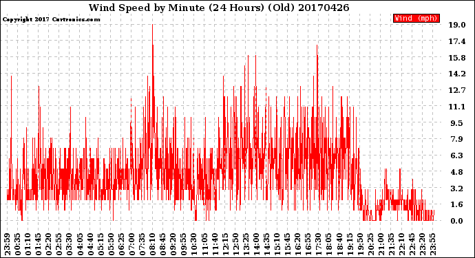 Milwaukee Weather Wind Speed<br>by Minute<br>(24 Hours) (Old)