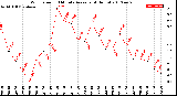 Milwaukee Weather Wind Speed<br>10 Minute Average<br>(4 Hours)