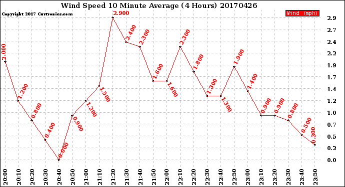 Milwaukee Weather Wind Speed<br>10 Minute Average<br>(4 Hours)