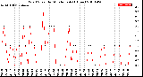 Milwaukee Weather Wind Speed<br>by Minute mph<br>(1 Hour)