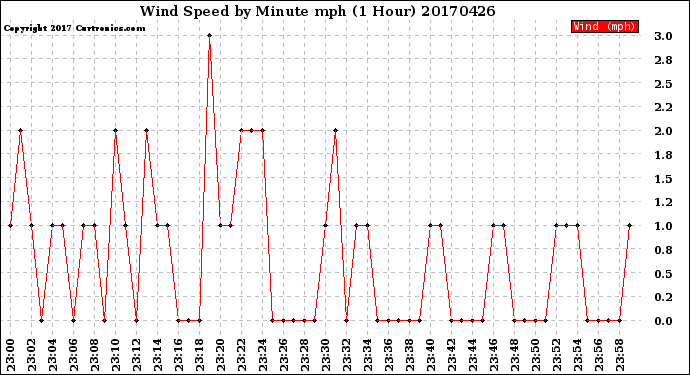 Milwaukee Weather Wind Speed<br>by Minute mph<br>(1 Hour)