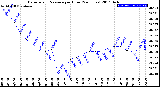 Milwaukee Weather Barometric Pressure<br>per Hour<br>(24 Hours)