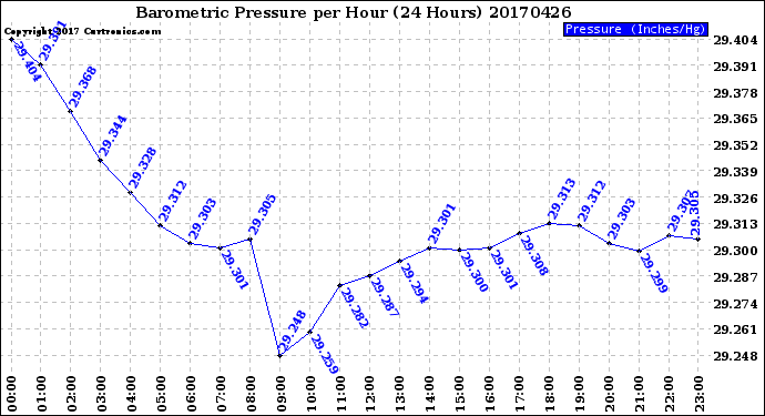 Milwaukee Weather Barometric Pressure<br>per Hour<br>(24 Hours)