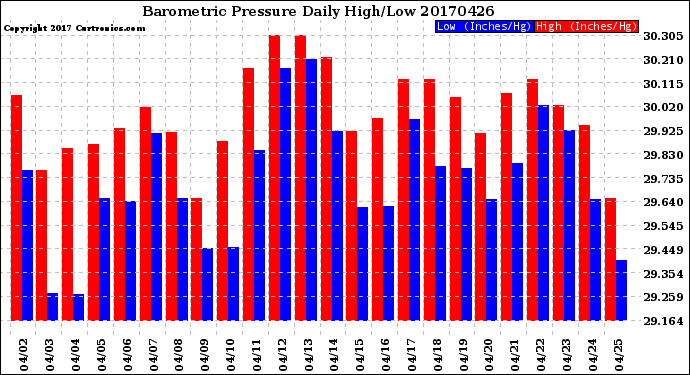 Milwaukee Weather Barometric Pressure<br>Daily High/Low