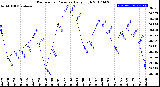 Milwaukee Weather Barometric Pressure<br>Daily High