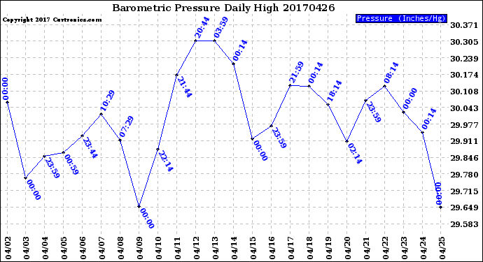 Milwaukee Weather Barometric Pressure<br>Daily High