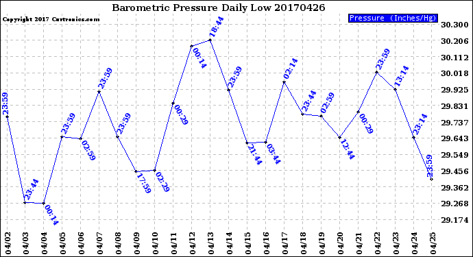 Milwaukee Weather Barometric Pressure<br>Daily Low