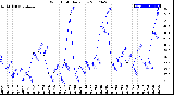 Milwaukee Weather Wind Chill<br>Daily Low