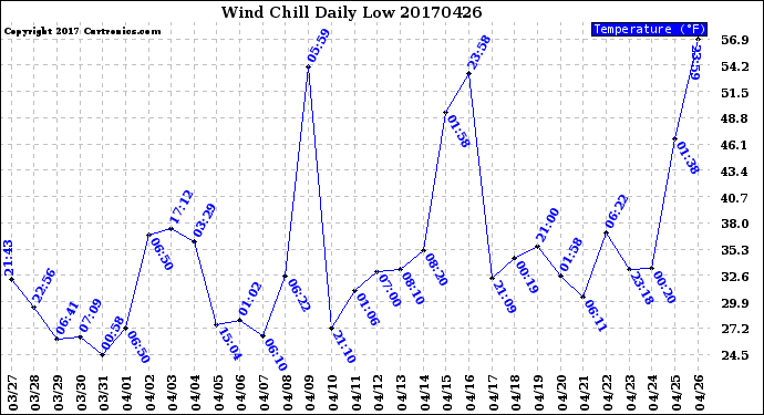 Milwaukee Weather Wind Chill<br>Daily Low