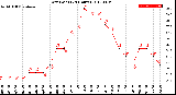 Milwaukee Weather Dew Point<br>(24 Hours)