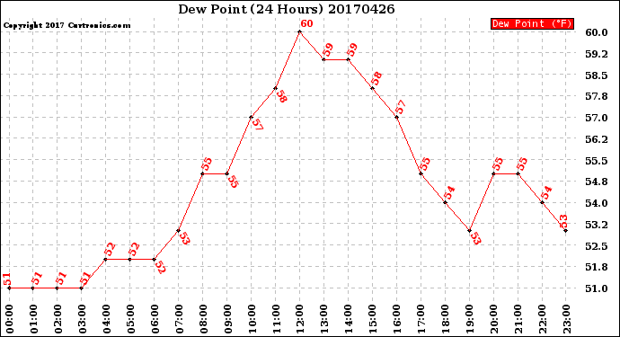Milwaukee Weather Dew Point<br>(24 Hours)