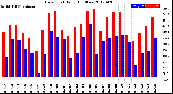 Milwaukee Weather Dew Point<br>Daily High/Low