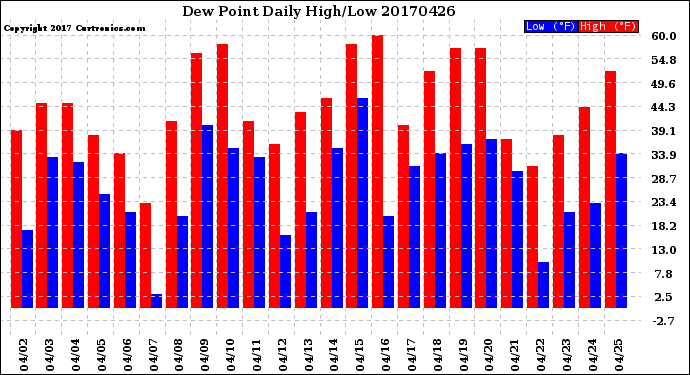 Milwaukee Weather Dew Point<br>Daily High/Low
