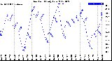 Milwaukee Weather Dew Point<br>Daily Low