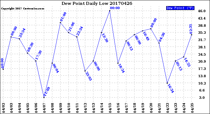 Milwaukee Weather Dew Point<br>Daily Low